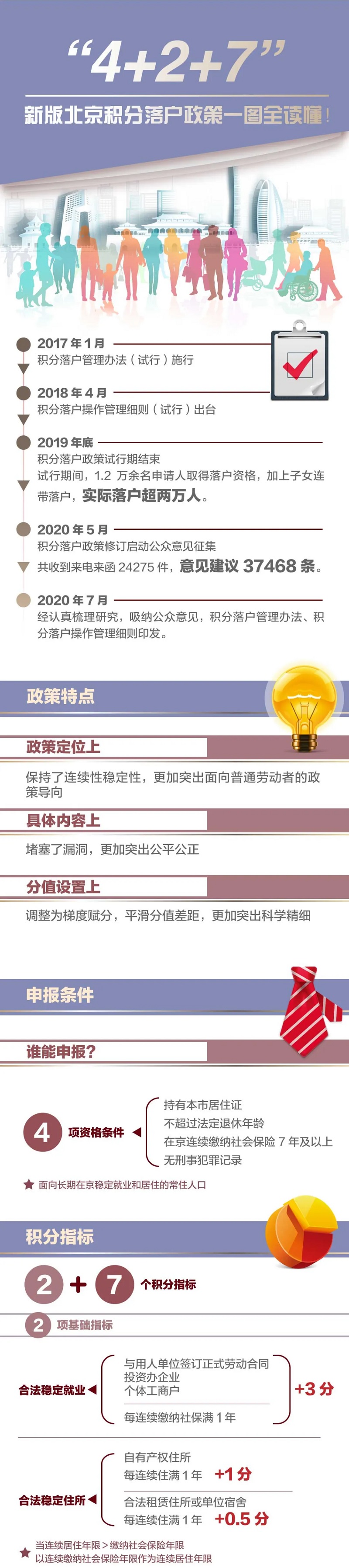圖解：2021年北京積分落戶政策
