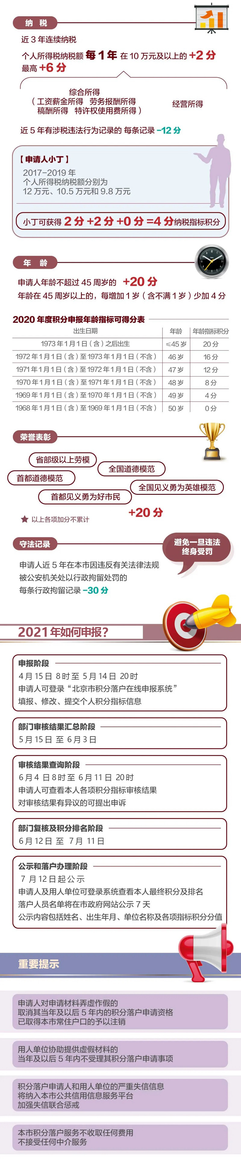 圖解：2021年北京積分落戶政策