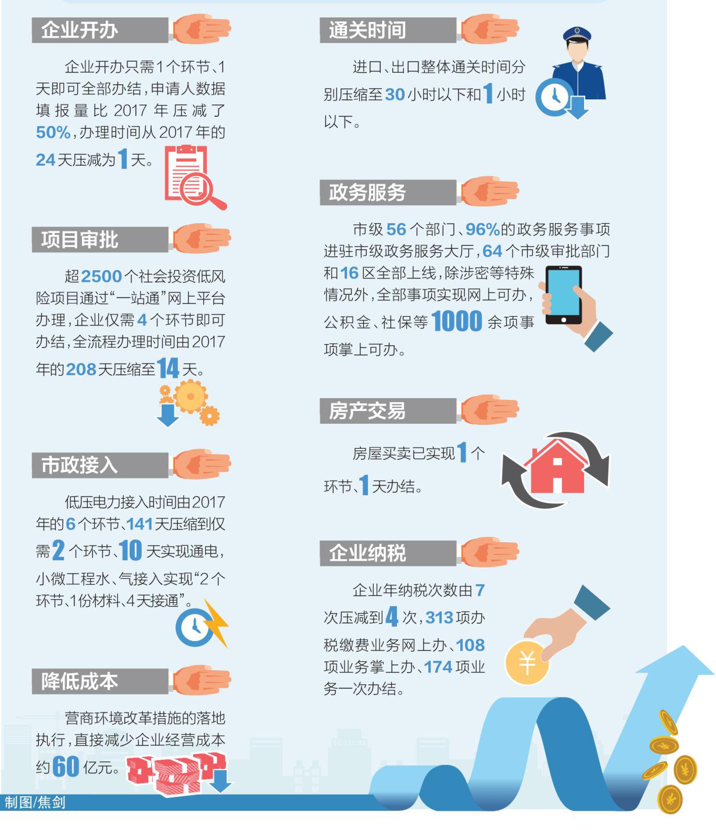 北京營商環境改革成績單