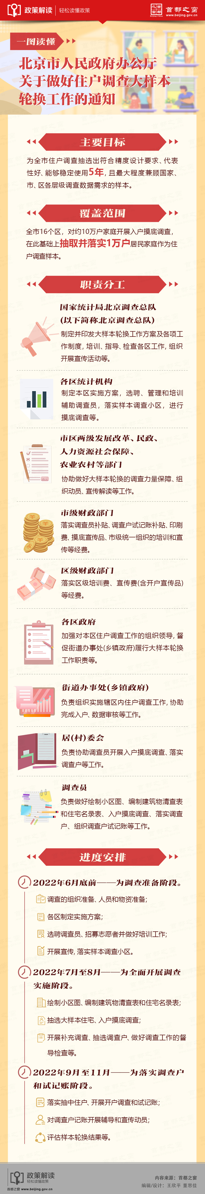 5.20 圖解：北京市人民政府辦公廳關於做好住戶調查大樣本輪換工作的通知.jpg