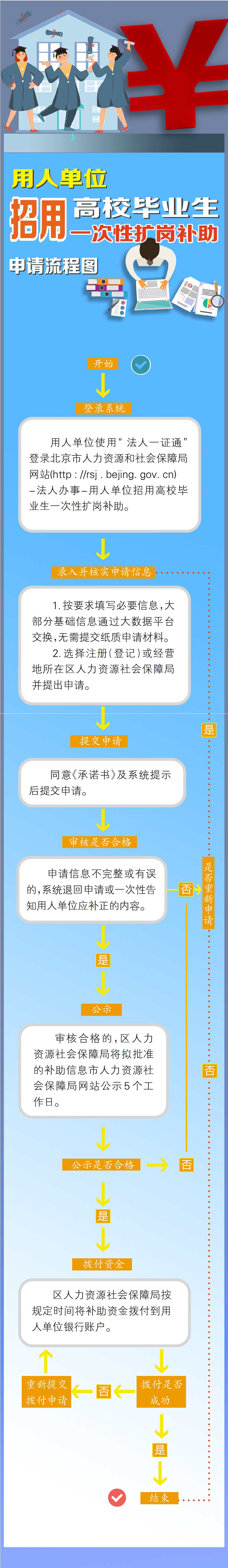 一圖讀懂《關於用人單位招用畢業年度本市高校畢業生給予一次性擴崗補助的通知》