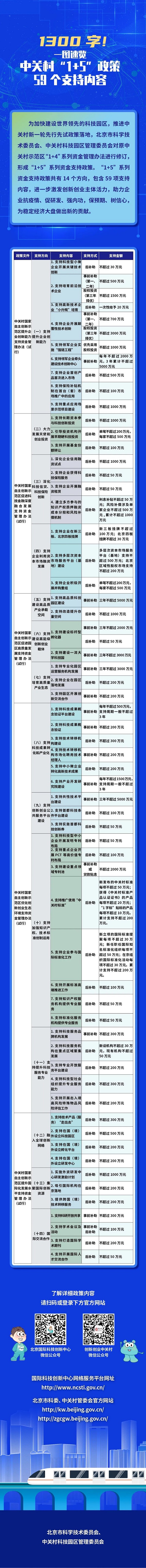 一圖讀懂：中關村“1+5”政策59個支援內容