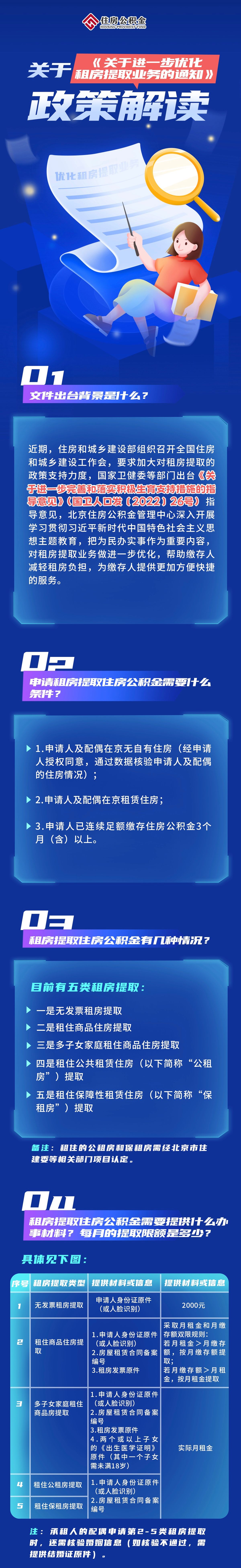一圖讀懂：關於《關於進一步優化租房提取業務的通知》的政策解讀