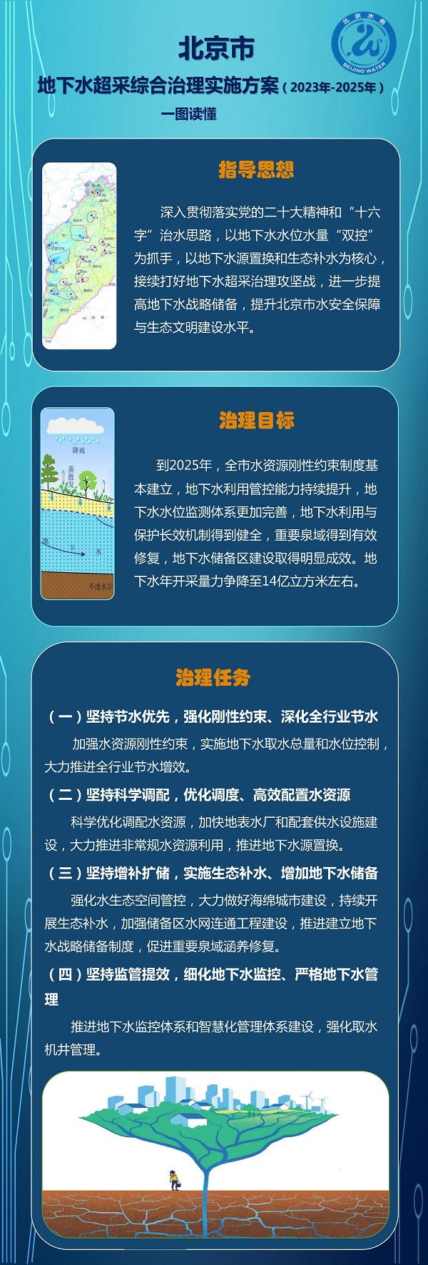 北京市地下水超採綜合治理實施方案（2023年-2025年）一圖讀懂