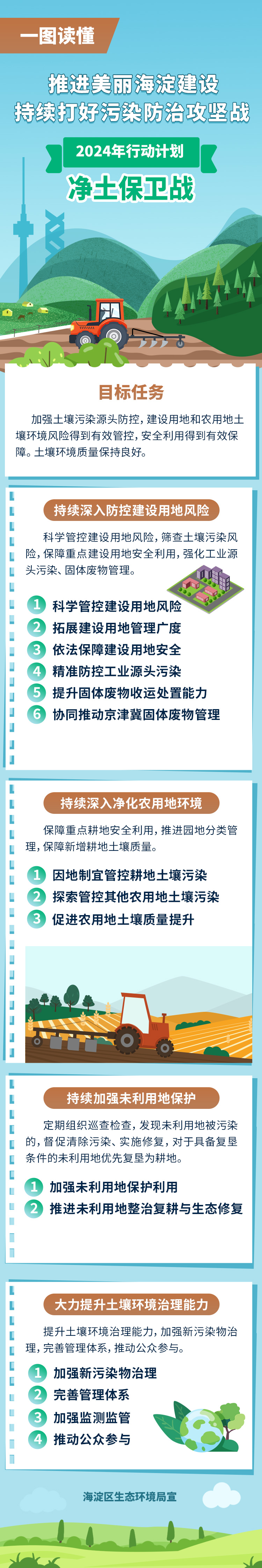 一圖讀懂：推進美麗海淀建設 持續打好污染防治攻堅戰 2024年行動計劃 凈土保衛戰