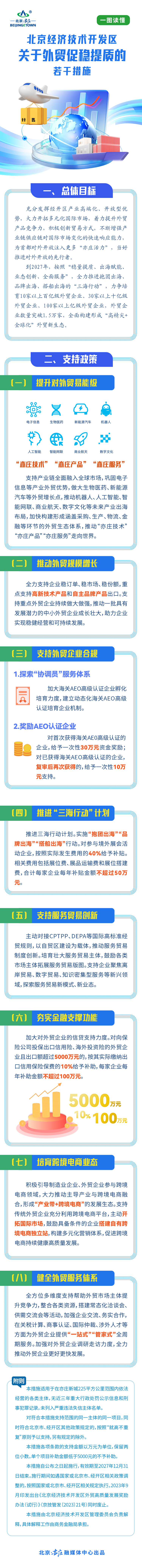 一圖讀懂《北京經濟技術開發區關於外貿促穩提質的若干措施》