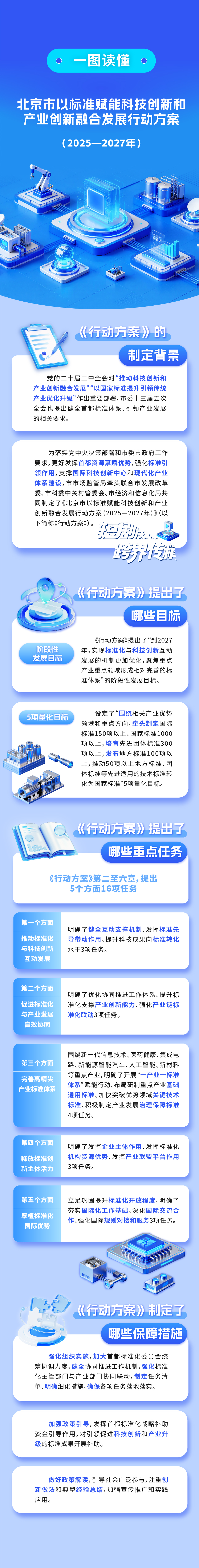 一圖讀懂 ：《北京市以標準賦能科技創新和産業創新融合發展行動方案（2025—2027年）》