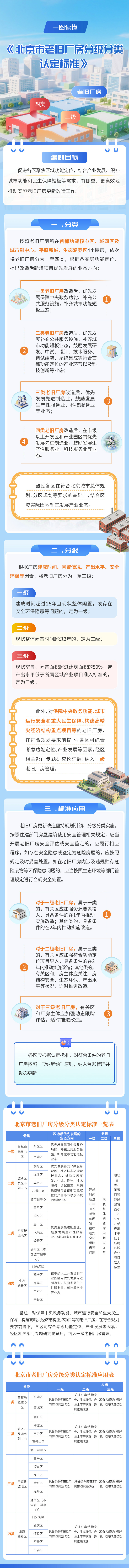 附件：一圖讀懂《北京市老舊廠房分級分類認定標準》