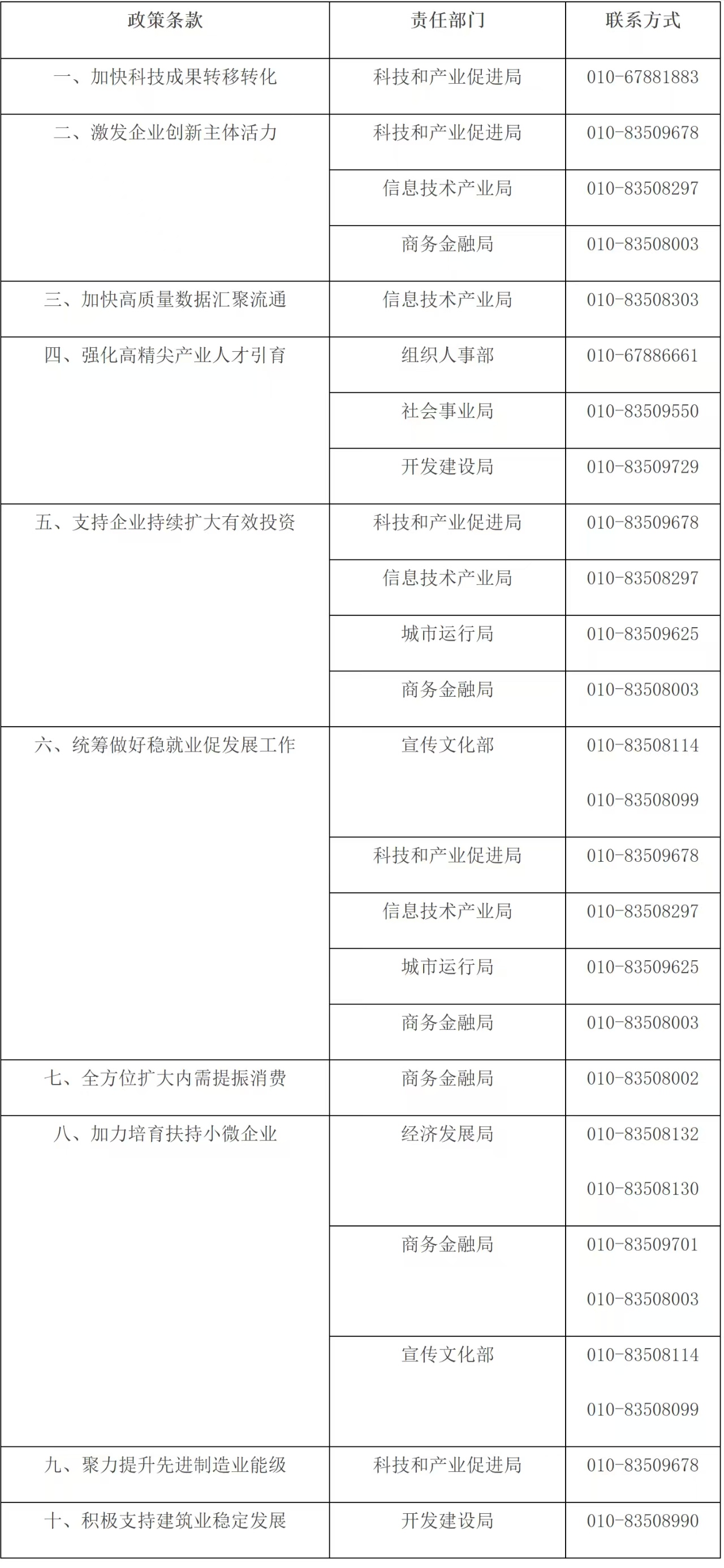 政策兌現責任部門及聯繫方式