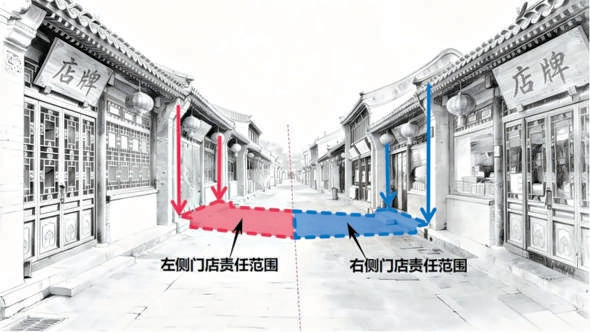 門前沒有人行道的門店，責任範圍則一直延伸至道路中間線。