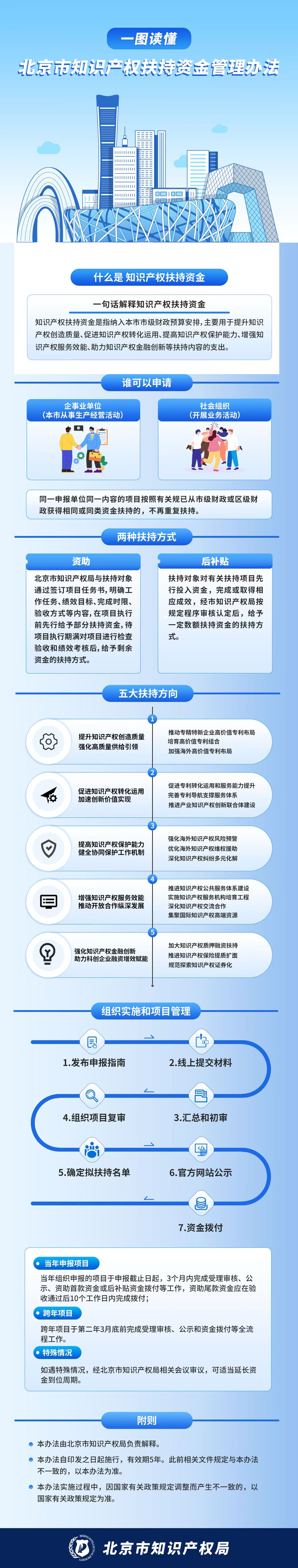 一圖讀懂《北京市智慧財産權扶持資金管理辦法》