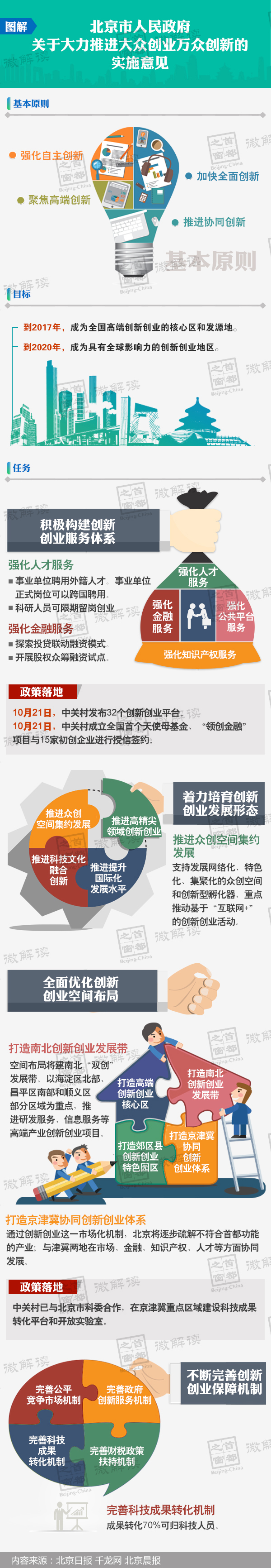 圖解《北京市人民政府關於大力推進大眾創業萬眾創新的實施意見》.jpg