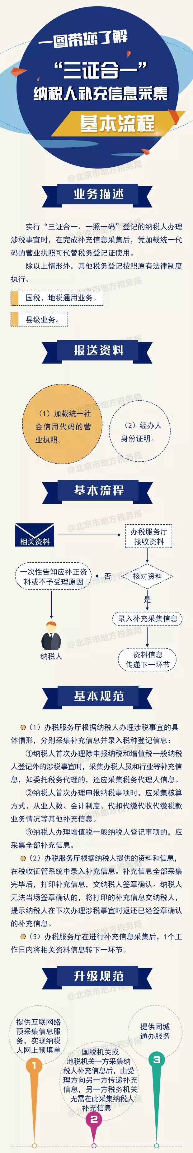 一圖帶您了解“三證合一”納稅人補充資訊採集基本流程