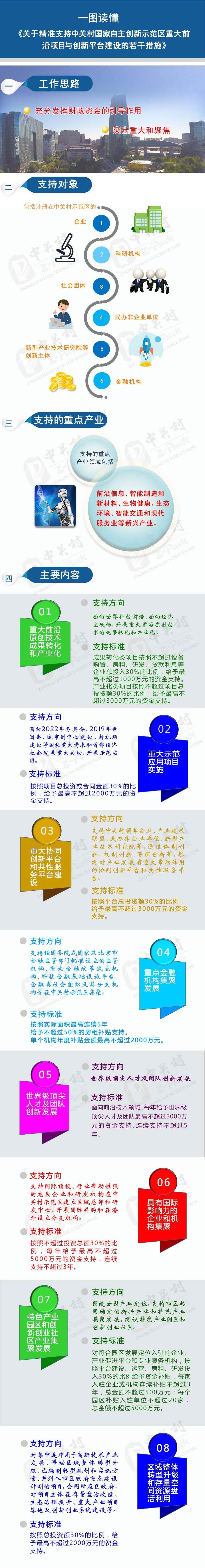 一圖讀懂關於精準支援中關村國家自主創新示範區重大前沿項目與創新平臺建設的若干措施.jpg