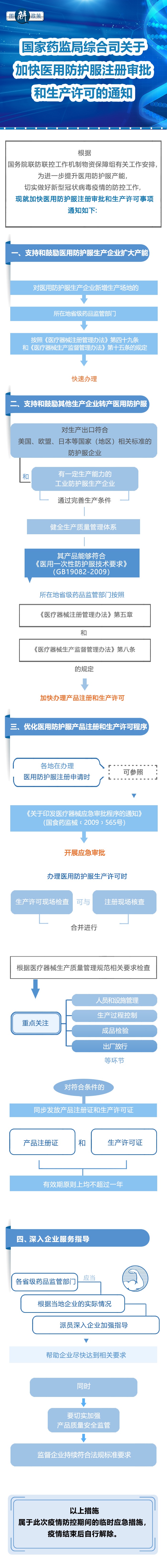 圖解：關於加快醫用防護服註冊審批和生産許可的通知.jpg