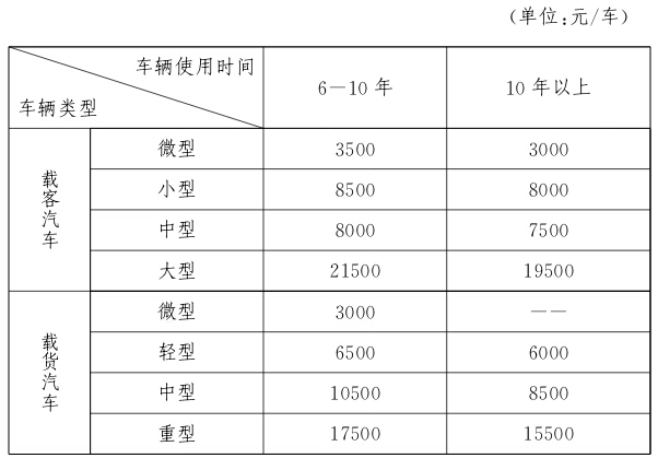 報廢老舊機動車政府補助標準.jpg