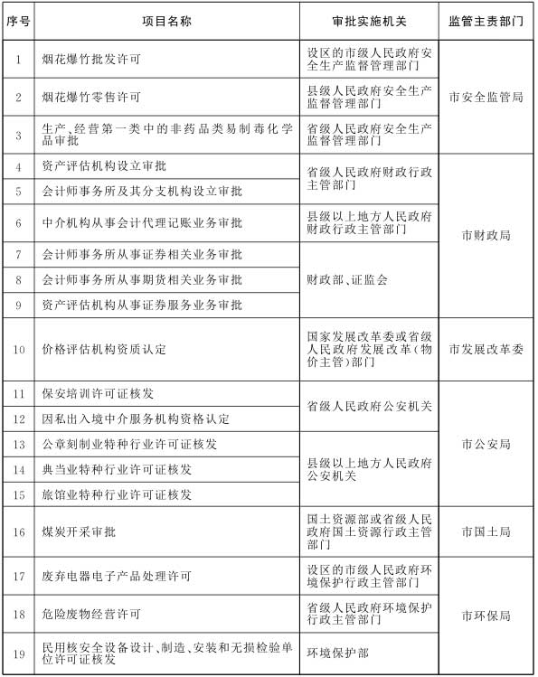 “先照後證”事項監管職責對照表1.jpg