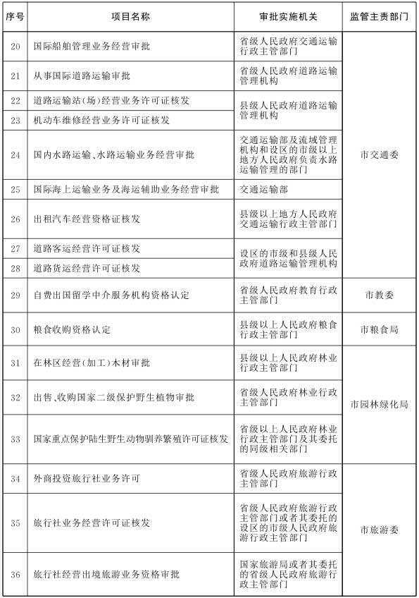 “先照後證”事項監管職責對照表2.jpg