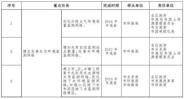 生態環境監測網路建設方案重點任務分工表