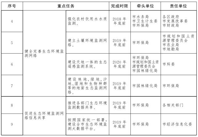 生態環境監測網路建設方案重點任務分工表