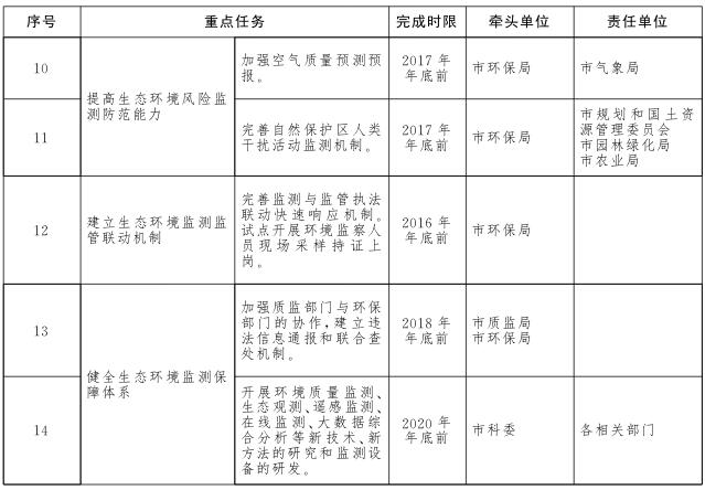 生態環境監測網路建設方案重點任務分工表