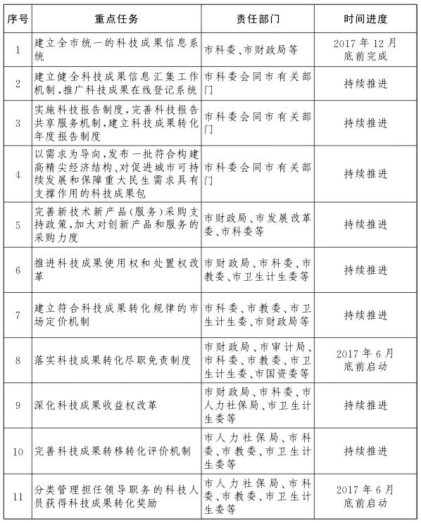重點任務分工