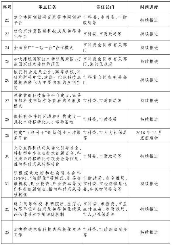 重點任務分工