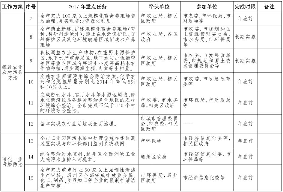 北京市水污染防治工作方案2017年重點任務分解2.jpg