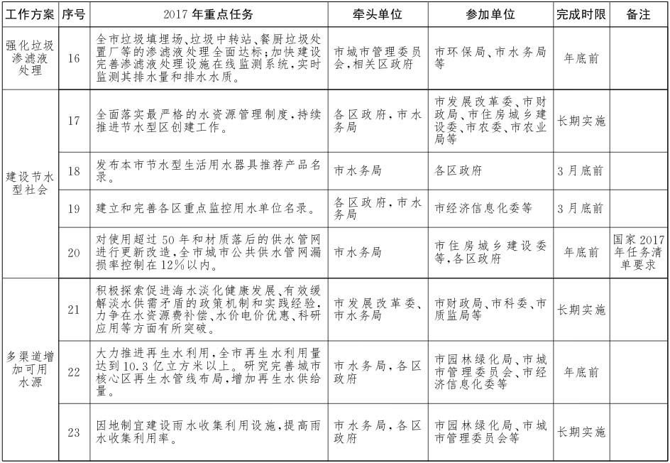 北京市水污染防治工作方案2017年重點任務分解3.jpg