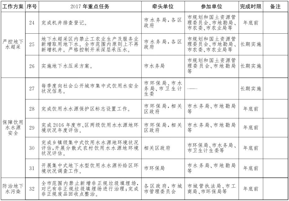 北京市水污染防治工作方案2017年重點任務分解4.jpg