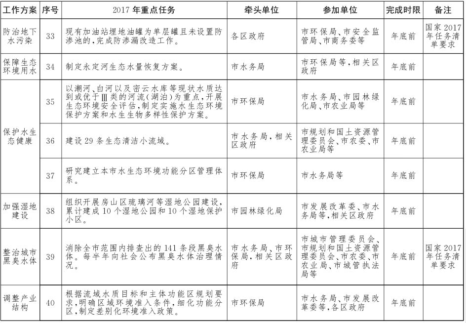 北京市水污染防治工作方案2017年重點任務分解5.jpg