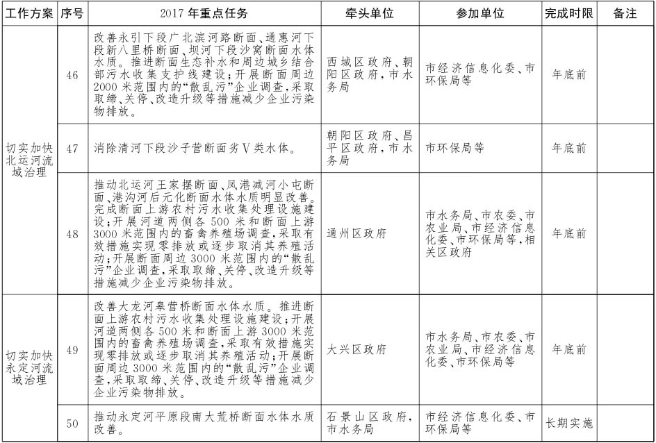 北京市水污染防治工作方案2017年重點任務分解7.jpg