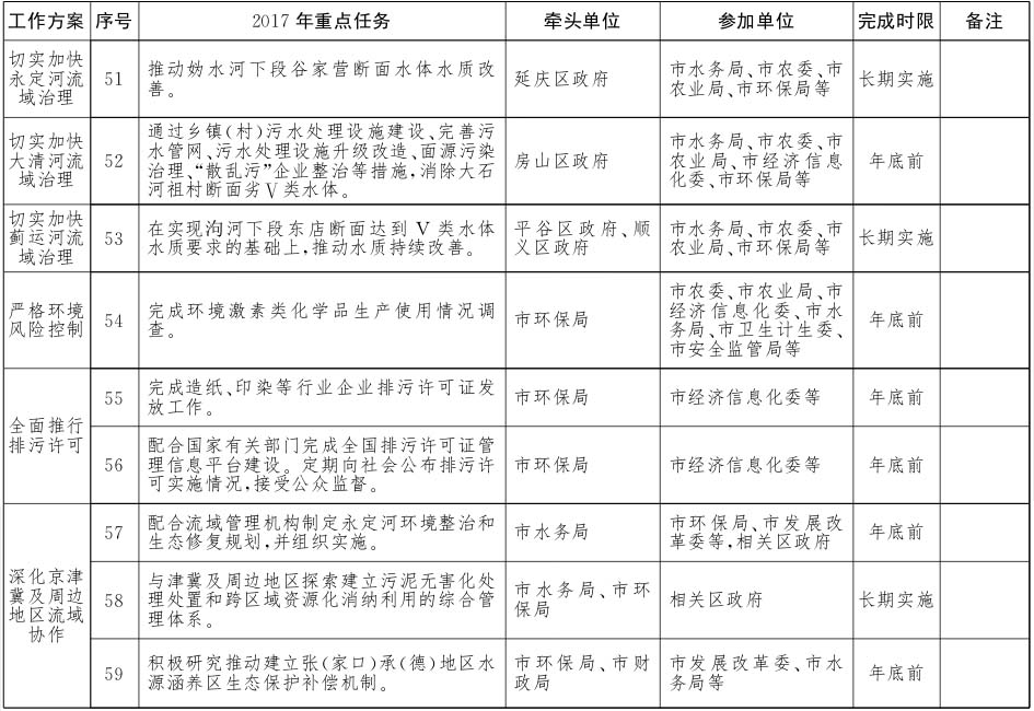 北京市水污染防治工作方案2017年重點任務分解8.jpg