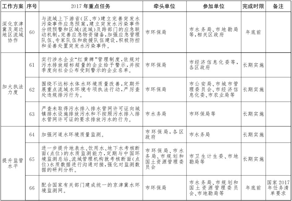 北京市水污染防治工作方案2017年重點任務分解9.jpg