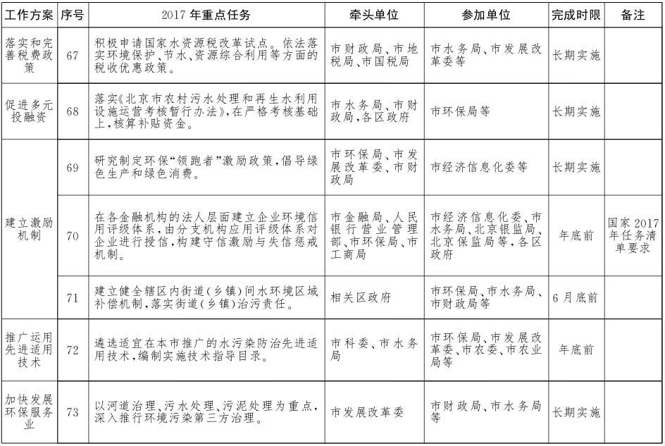 北京市水污染防治工作方案2017年重點任務分解10.jpg