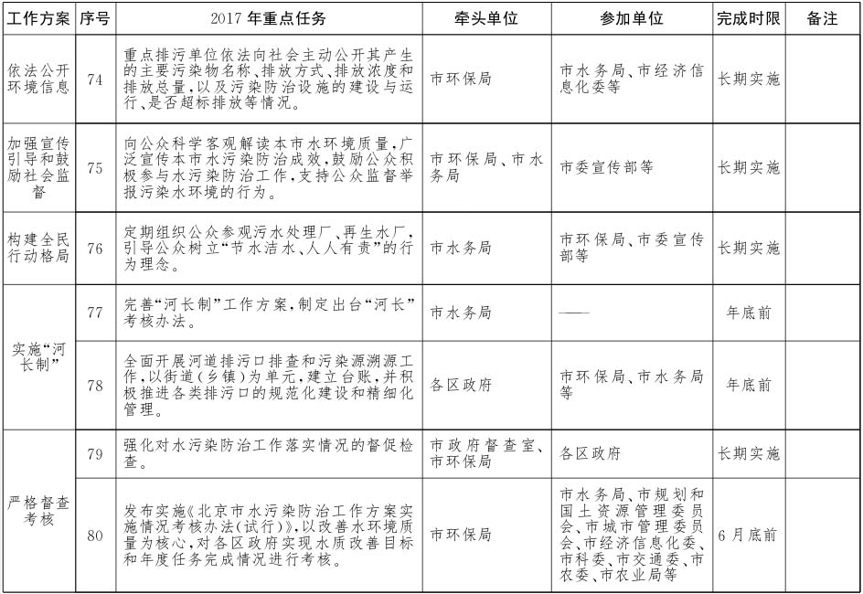 北京市水污染防治工作方案2017年重點任務分解11.jpg