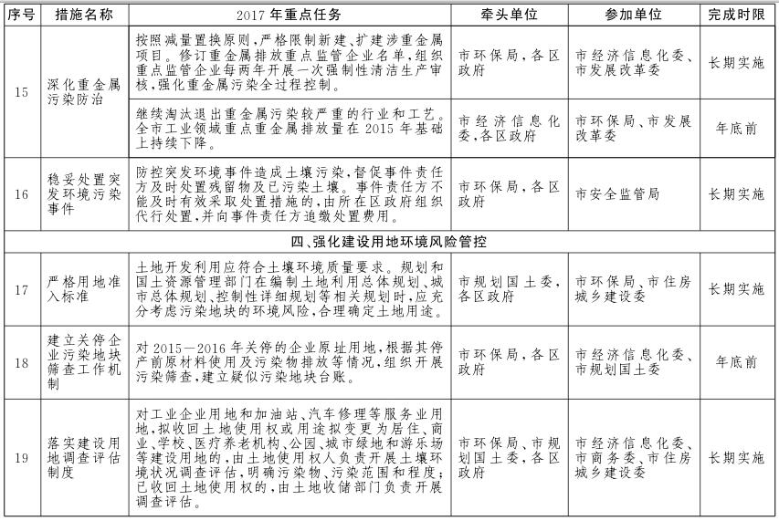 北京市土壤污染防治工作方案2017年重點任務分解