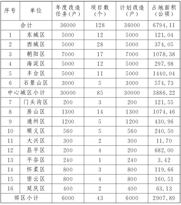 北京市2017年棚戶區改造和環境整治任務