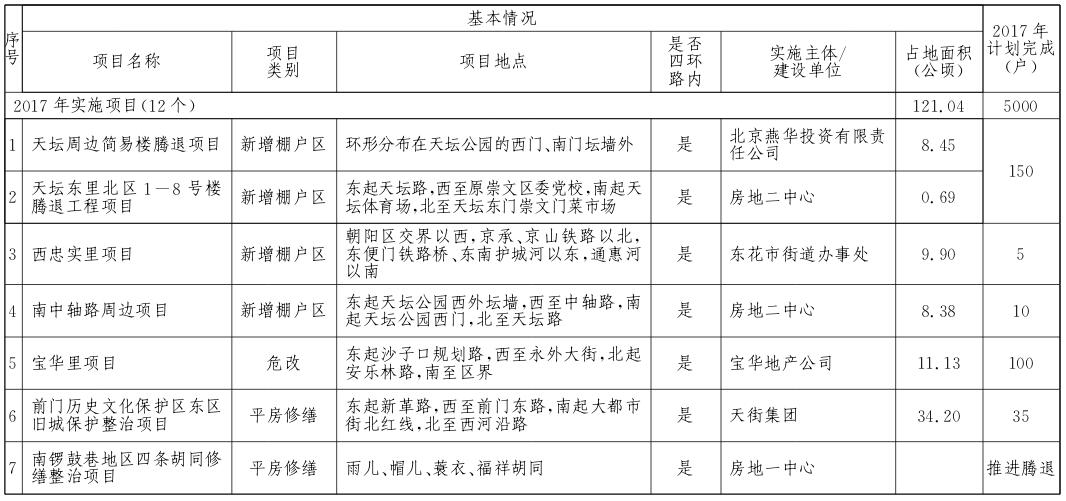 東城區2017年棚戶區改造和環境整治任務
