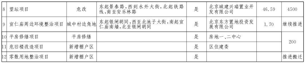 東城區2017年棚戶區改造和環境整治任務