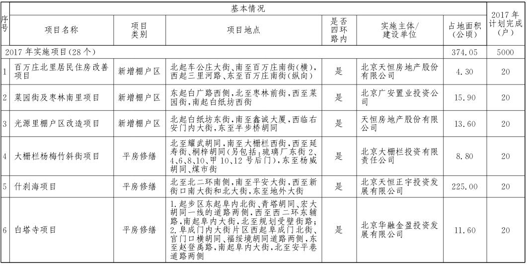 西城區2017年棚戶區改造和環境整治任務