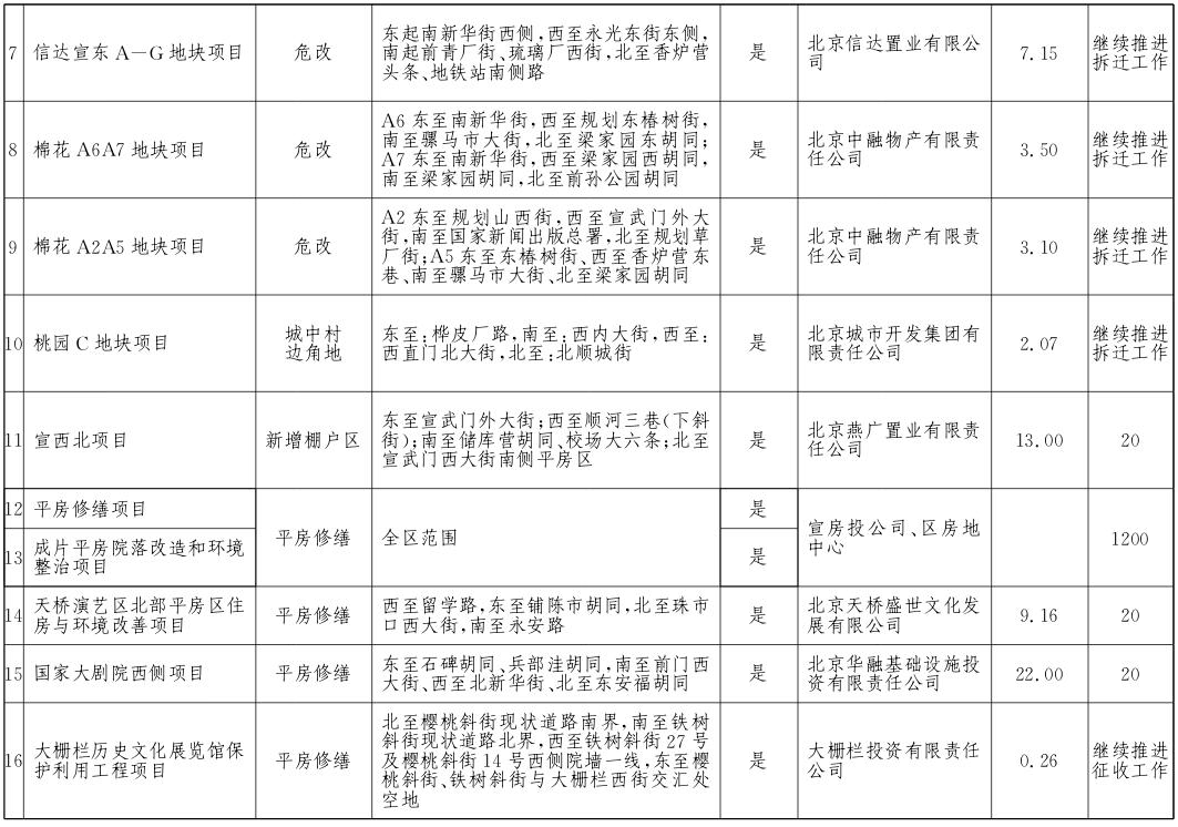 西城區2017年棚戶區改造和環境整治任務