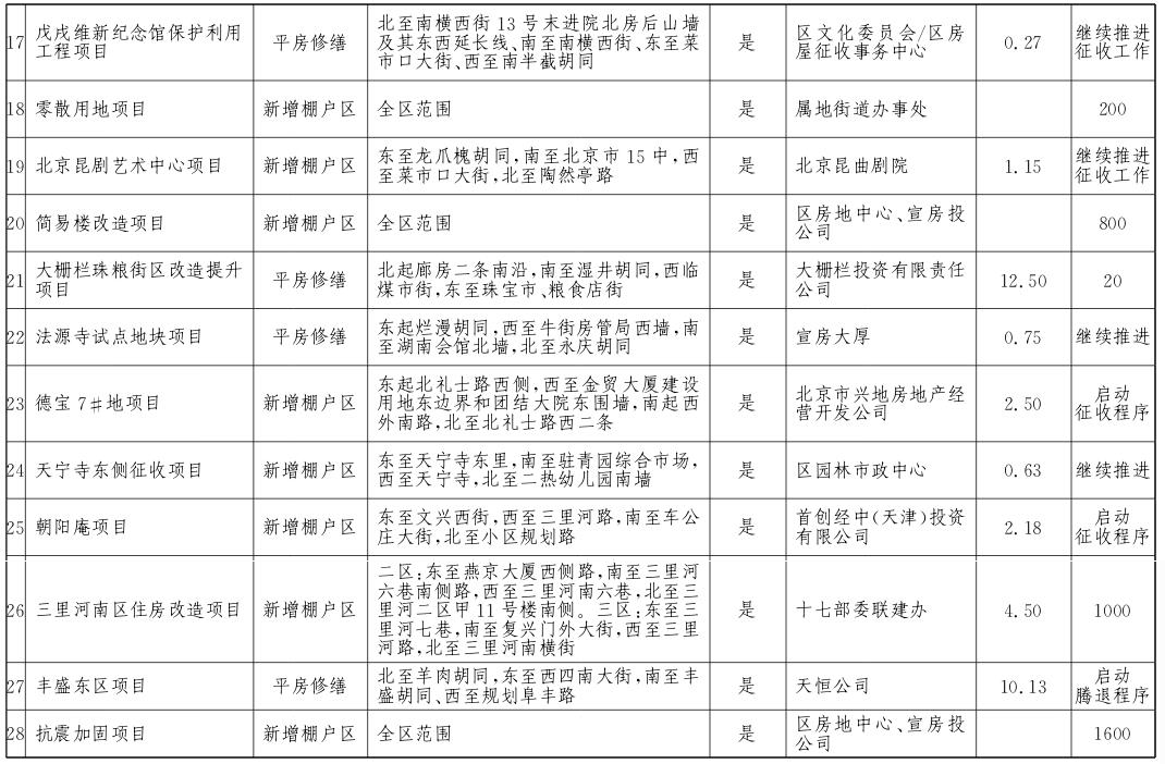 西城區2017年棚戶區改造和環境整治任務