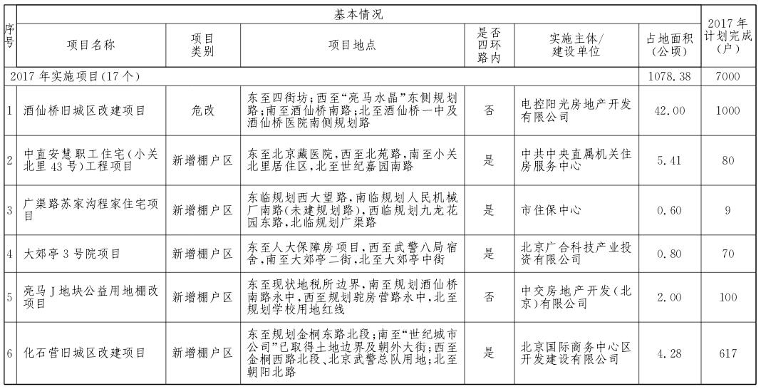 朝陽區2017年棚戶區改造和環境整治任務