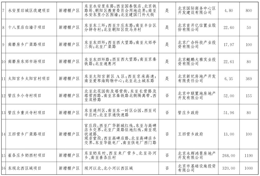 朝陽區2017年棚戶區改造和環境整治任務