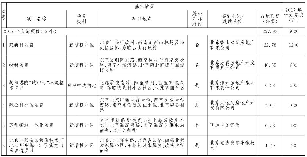 海淀區2017年棚戶區改造和環境整治任務