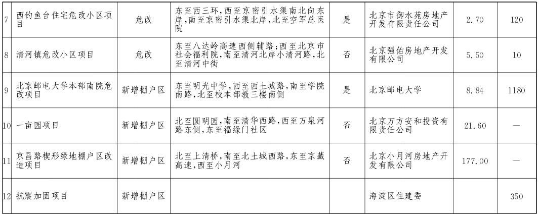 海淀區2017年棚戶區改造和環境整治任務