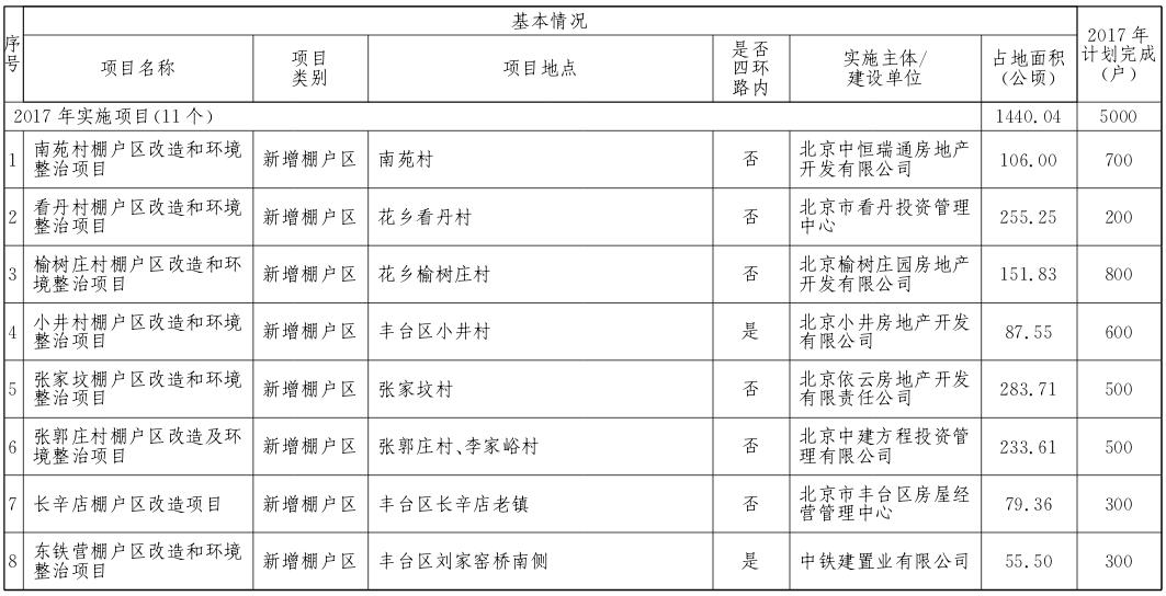豐台區2017年棚戶區改造和環境整治任務