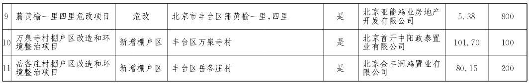 豐台區2017年棚戶區改造和環境整治任務