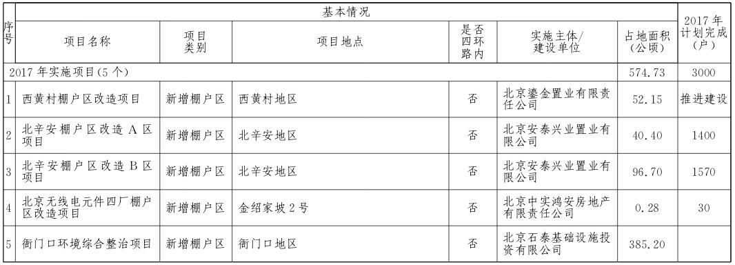 石景山區2017年棚戶區改造和環境整治任務